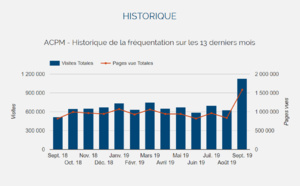 Audience : TourMaG.com "millionnaire" en septembre 2019 !