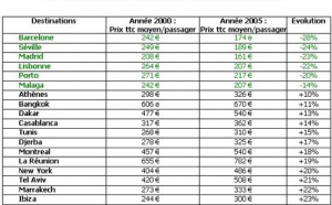 Aérien 2000/2005 : la concurrence a du bon, selon le comparatif de GO Voyages