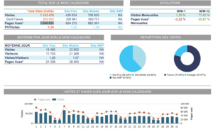 Audience 2019 : TourMaG.com franchit de nouveau le million de visites en octobre !