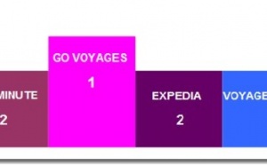 Billetterie en ligne : GO Voyages survole la concurrence !
