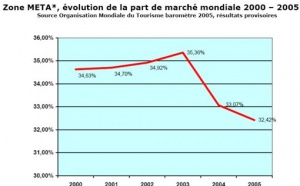 Tourisme : la Méditerranée en perte de vitesse