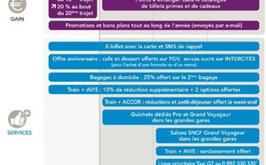 SNCF : nouveau programme de fidélité à partir du 31 mai 2012