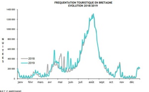 Bilan 2019 : la Bretagne se rapproche des 100 millions de nuitées