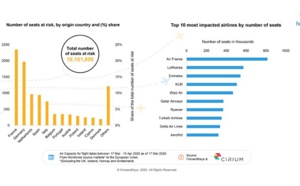 Aérien : 10,2 millions de sièges menacés en Europe par la crise sanitaire selon ForwardKeys