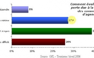 Etude GfK : 57% des agences optimistes quant à leur avenir