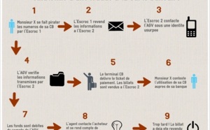 Fraudes carte bancaire : les escrocs ont un système de "poupées russes" bien rodé Fraudes carte bancaire : les escrocs ont un système de "poupées russes" bien rodé