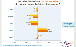 Baromètre SNAV-Atout France : départs en baisse, résas en hausse en juin 2012