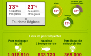 Nord-Pas de Calais (infographie) : le secteur du tourisme emploie 37 000 personnes