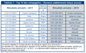 Aérien : les revenus additionnels rapportent plus de 18 milliards d'euros en 2011