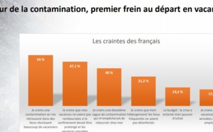 Enquête VVF : pour les vacances "la crainte de la contamination surpasse les implications budgétaires"