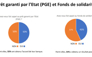 Sondage EdV : état des lieux à fin avril… c’est pas la joie !