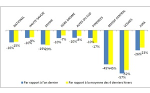 France : la fréquentation des domaines skiables a chuté de 16% lors de la saison 2019/2020