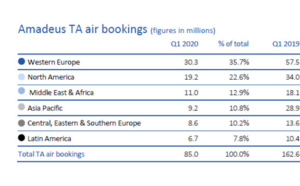 Amadeus : le 1er trimestre fortement impacté par le Covid-19