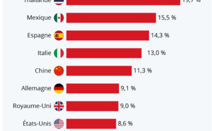 Thaïlande, Mexique et Espagne... les pays au monde les plus "tourdépendants"...