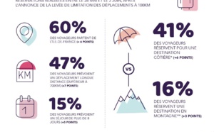 Vacances estivales : les Français préfèrent la Région SUD !