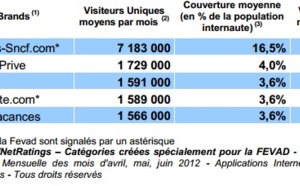 La fréquentation du Top 5 des agences en ligne baisse de 4%