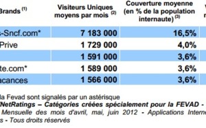 La fréquentation du Top 5 des agences en ligne baisse de 4% La fréquentation du Top 5 des agences en ligne baisse de 4%