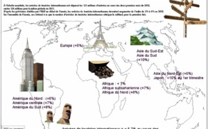 Journée Mondiale du Tourisme : l’un des secteurs les plus puissants et les plus prometteurs de l’économie mondiale