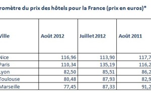 Hotel.info : le prix moyen des nuitées en baisse en France pendant l'été 2012