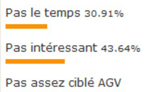 Sondage : pourquoi les agences ont-elles zappé Top Resa 2012 ?