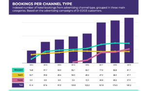 Hôtel Digital Media : la poussée du Display dans les Metasearch booste les résas hôtelières