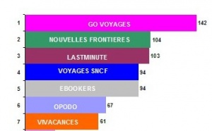 Destinations soleil : GO Voyages, fait de l’ombre à ses concurrents en ligne