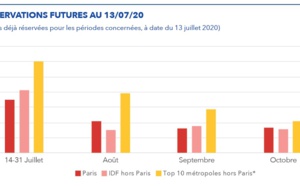 Hôtellerie : Paris à la traîne sur le 1er semestre et début juillet