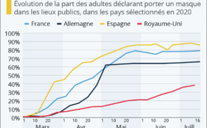 Covid 19 : l'Espagne, championne européenne du port du masque et les trajectoires Covid-19