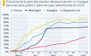 Covid 19 : l'Espagne, championne européenne du port du masque et les trajectoires Covid-19 Covid 19 : l'Espagne, championne européenne du port du masque et les trajectoires Covid-19