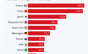 Les entreprises françaises championnes du monde de l'endettement