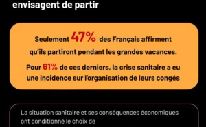 Eté 2020 : seuls 47% des Français partiront en vacances