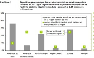 Aérien : 367 passagers sont décédés dans des accidents en 2011