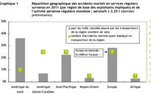 Aérien : 367 passagers sont décédés dans des accidents en 2011 Aérien : 367 passagers sont décédés dans des accidents en 2011