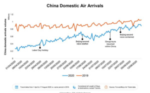 Chine : les voyages aériens intérieurs se rétablissent suite au COVID-19