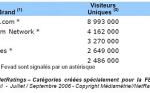 48,9% des internautes ont consulté un des sites « Voyage-Tourisme » du Top 5