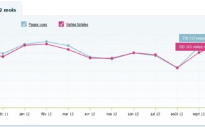 Audience : avec 350 103 visites, TourMaG pète les compteurs en octobre 2012 !