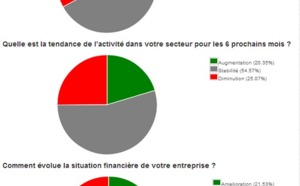 APST : 69 % des pros estiment que leur situation financière s'est maintenue