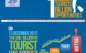 Le cap du milliard de touristes annuel dans le monde franchi en décembre 2012