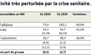 Voyageurs du Monde affiche un EBITDA négatif à -9,9 M€ pour le 1er semestre 2020 