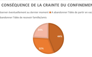 Vacances de fin d'année : 44 % des Français envisagent de réserver à la dernière minute si déconfinés