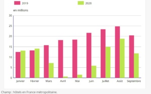 Le tourisme peut-il s'en sortir simplement avec la clientèle française ? Non, répond l'INSEE