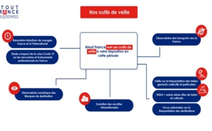 La consommation touristique en France devrait baisser de -30% en 2020