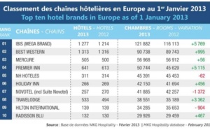 MKG : Ibis est la première chaîne hôtelière en Europe en 2013