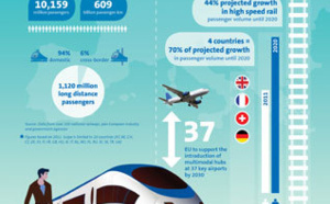 Rail : le trafic longue distance en hausse de 21% d'ici 2020