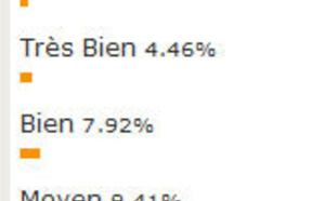 Sondage : les pros attendent de voir pour la nouvelle gouvernance de FRAM