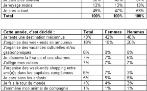 Expedia.fr : 38 % des internautes souhaitent partir plus souvent