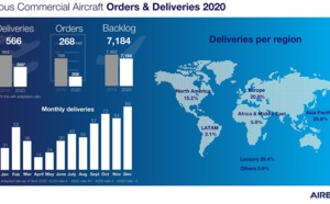 Airbus : au niveau des commandes, quel est le bilan de l'année 2020 ? 