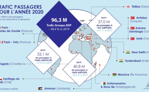 Paris Aéroport : le trafic chute de près de 70% en 2020 