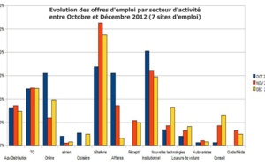 Baromètre (BET) : 51% des employeurs ne recruteront pas dans les prochains mois 