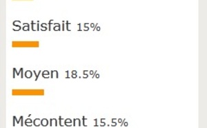 Sondage : l’APST va devoir soigner son image et revoir sa communication